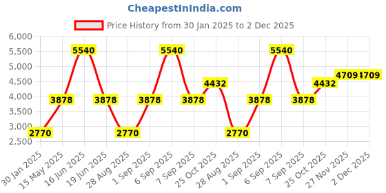 myntra.com Monte Carlo Men Camouflage Woollen Lightweight Outdoor Tailored Jacket monte carlo Price History Graph from 30 Jan 2025 to 1 Dec 2025