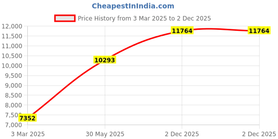 myntra.com Monte Carlo Men Cashmere Wool Pullover with Zip Detail monte carlo Price History Graph from 3 Mar 2025 to 2 Dec 2025