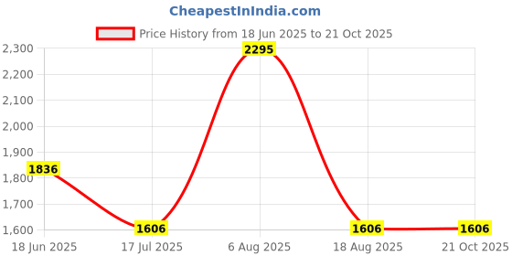 myntra.com Monte Carlo Men Casual Shirt monte carlo Price History Graph from 18 Jun 2025 to 20 Oct 2025