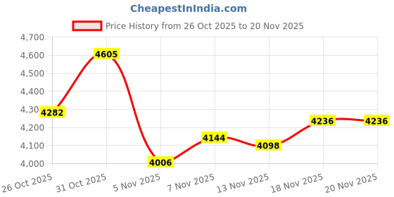 myntra.com Monte Carlo Men Charcoal Mock Collar Long Sleeves Tracksuits monte carlo Price History Graph from 26 Oct 2025 to 18 Nov 2025