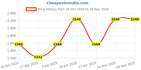 myntra.com Monte Carlo Men Charcoal Printed Hooded Sweatshirt monte carlo Price History Graph from 26 Oct 2024 to 26 Nov 2025
