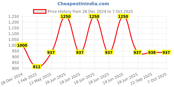 myntra.com Monte Carlo Men Checked Acrylic Mufflers monte carlo Price History Graph from 28 Dec 2024 to 7 Oct 2025