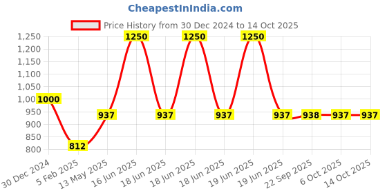 myntra.com Monte Carlo Men Checked Acrylic Mufflers monte carlo Price History Graph from 30 Dec 2024 to 13 Oct 2025
