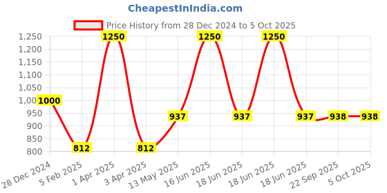 myntra.com Monte Carlo Men Checked Acrylic Mufflers monte carlo Price History Graph from 28 Dec 2024 to 4 Oct 2025