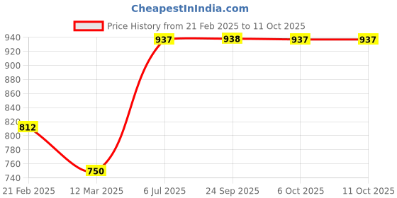 myntra.com Monte Carlo Men Checked Acrylic Mufflers monte carlo Price History Graph from 21 Feb 2025 to 10 Oct 2025