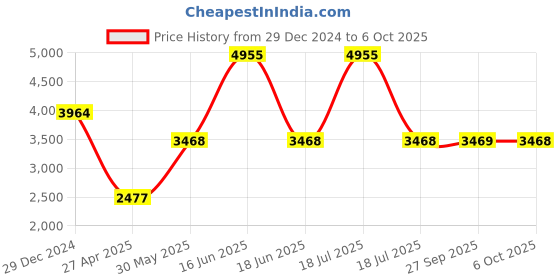 myntra.com Monte Carlo Men Checked Bomber Jacket monte carlo Price History Graph from 29 Dec 2024 to 6 Oct 2025