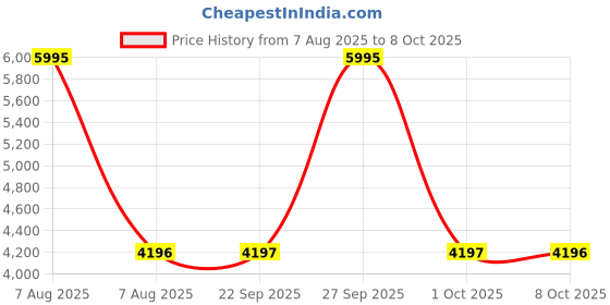 myntra.com Monte Carlo Men Checked Bomber Jacket monte carlo Price History Graph from 7 Aug 2025 to 8 Oct 2025