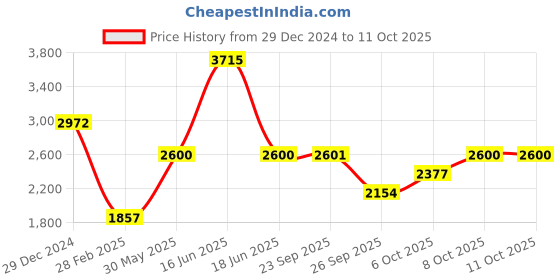 myntra.com Monte Carlo Men Checked Cotton Sweatshirt monte carlo Price History Graph from 29 Dec 2024 to 8 Oct 2025