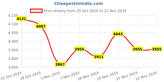 myntra.com Monte Carlo Men Checked Full Sleeves Pullover monte carlo Price History Graph from 25 Oct 2025 to 22 Nov 2025