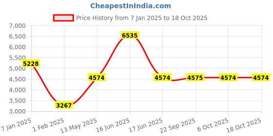 myntra.com Monte Carlo Men Checked Lightweight Outdoor Tailored Jacket monte carlo Price History Graph from 7 Jan 2025 to 18 Oct 2025