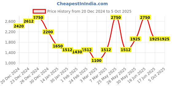 myntra.com Monte Carlo Men Checked Long Sleeves Pullover monte carlo Price History Graph from 20 Dec 2024 to 4 Oct 2025