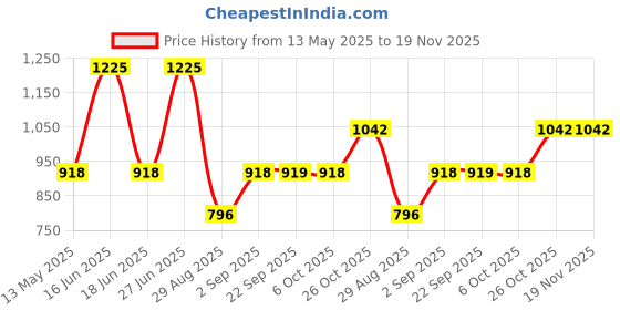 myntra.com Monte Carlo Men Checked Merino Wool Mufflers monte carlo Price History Graph from 13 May 2025 to 19 Nov 2025