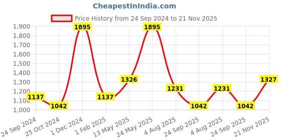 myntra.com Monte Carlo Men Checked Mid-Rise Track Pants monte carlo Price History Graph from 24 Sep 2024 to 21 Nov 2025