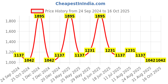 myntra.com Monte Carlo Men Checked Mid-Rise Track Pants monte carlo Price History Graph from 24 Sep 2024 to 16 Oct 2025