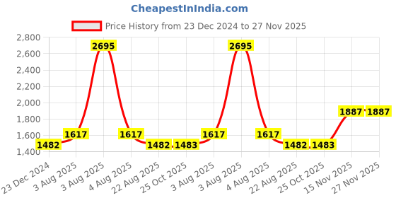 myntra.com Monte Carlo Men Checked Mid Rise Track Pants monte carlo Price History Graph from 23 Dec 2024 to 27 Nov 2025