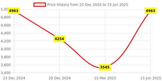 myntra.com Monte Carlo Men Checked Mock Collar Jacket monte carlo Price History Graph from 23 Dec 2024 to 15 Jun 2025