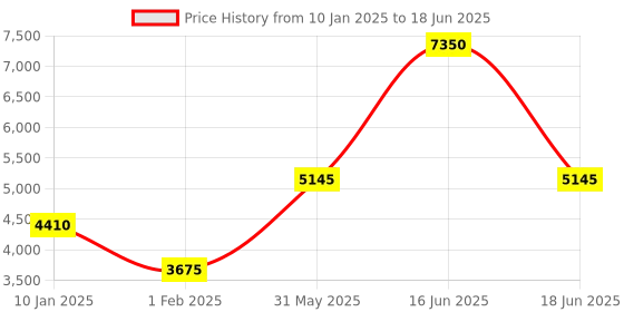 myntra.com Monte Carlo Men Checked Mock Collar Long Sleeves Zipped Open Front Winter Jacket monte carlo Price History Graph from 10 Jan 2025 to 18 Jun 2025