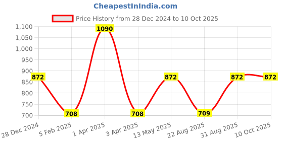 myntra.com Monte Carlo Men Checked Mufflers monte carlo Price History Graph from 28 Dec 2024 to 9 Oct 2025