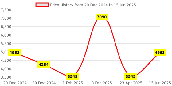 myntra.com Monte Carlo Men Checked Open Front Jacket monte carlo Price History Graph from 20 Dec 2024 to 15 Jun 2025
