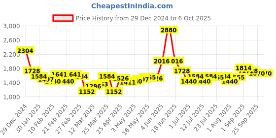 myntra.com Monte Carlo Men Checked Pullover monte carlo Price History Graph from 29 Dec 2024 to 6 Oct 2025