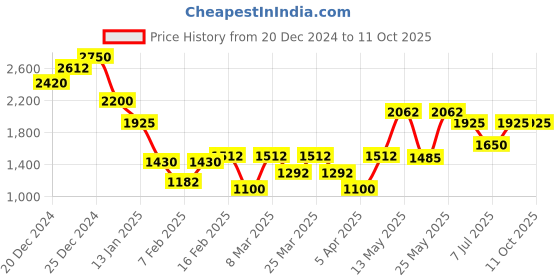 myntra.com Monte Carlo Men Checked Pullover monte carlo Price History Graph from 20 Dec 2024 to 11 Oct 2025