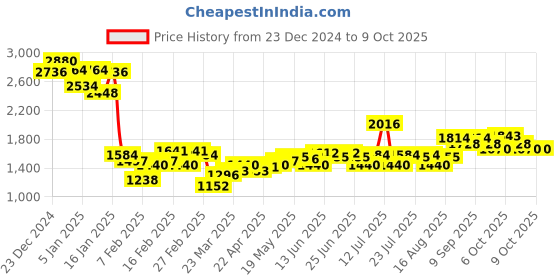 myntra.com Monte Carlo Men Checked Pullover monte carlo Price History Graph from 23 Dec 2024 to 8 Oct 2025