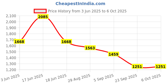 myntra.com Monte Carlo Men Checked Regular Fit Cotton Mid Rise Track Pant monte carlo Price History Graph from 3 Jun 2025 to 4 Oct 2025