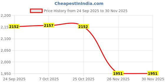 myntra.com Monte Carlo Men Checked Round Neck Long Sleeves Casual Sweatshirt monte carlo Price History Graph from 24 Sep 2025 to 30 Nov 2025