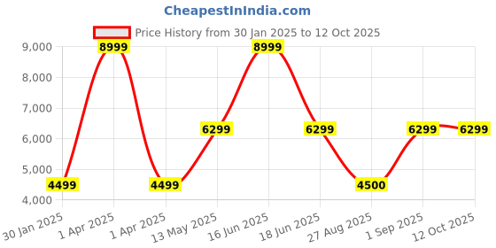 myntra.com Monte Carlo Men Checked Single-Breasted Blazer monte carlo Price History Graph from 30 Jan 2025 to 12 Oct 2025