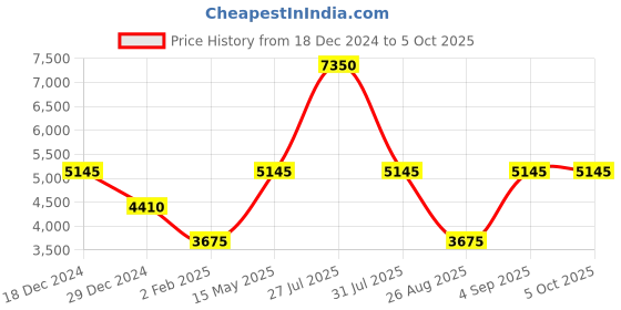 myntra.com Monte Carlo Men Checked Stand Collar Open Front Jacket monte carlo Price History Graph from 18 Dec 2024 to 4 Oct 2025