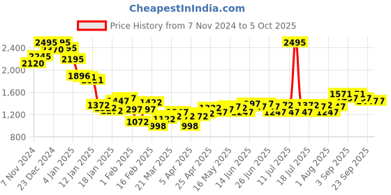 myntra.com Monte Carlo Men Checked Sweatshirt monte carlo Price History Graph from 7 Nov 2024 to 5 Oct 2025