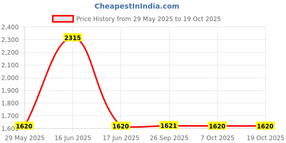 myntra.com Monte Carlo Men Checked Sweatshirt monte carlo Price History Graph from 29 May 2025 to 17 Oct 2025
