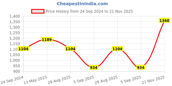 myntra.com Monte Carlo Men Checked Track Pants monte carlo Price History Graph from 24 Sep 2024 to 21 Nov 2025