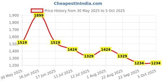 myntra.com Monte Carlo Men Checked Track Pants monte carlo Price History Graph from 30 May 2025 to 5 Oct 2025