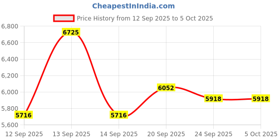 myntra.com Monte Carlo Men Checked V Neck Full Sleeve Woollen Pullover monte carlo Price History Graph from 12 Sep 2025 to 4 Oct 2025