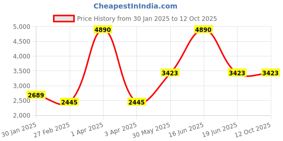myntra.com Monte Carlo Men Checked V-Neck Woollen Long Sleeves Pullover monte carlo Price History Graph from 30 Jan 2025 to 4 Oct 2025