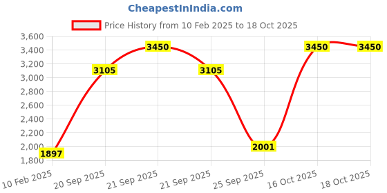 myntra.com Monte Carlo Men Checked Woollen Cardigan monte carlo Price History Graph from 10 Feb 2025 to 18 Oct 2025