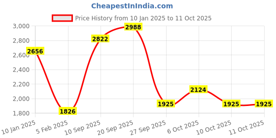 myntra.com Monte Carlo Men Checked Woollen Cardigan monte carlo Price History Graph from 10 Jan 2025 to 10 Oct 2025