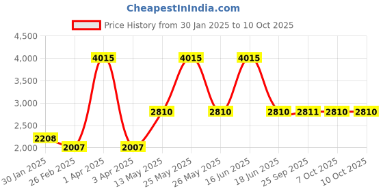 myntra.com Monte Carlo Men Checked Woollen Cardigan monte carlo Price History Graph from 30 Jan 2025 to 10 Oct 2025