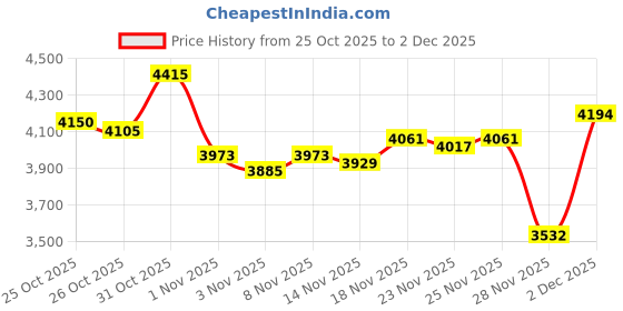 myntra.com Monte Carlo Men Checked Woollen Cardigan monte carlo Price History Graph from 25 Oct 2025 to 2 Dec 2025