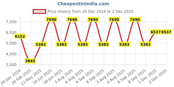 myntra.com Monte Carlo Men Checked Woollen Lightweight Outdoor Bomber Jacket monte carlo Price History Graph from 29 Dec 2024 to 1 Dec 2025
