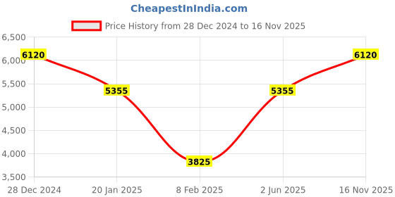 myntra.com Monte Carlo Men Checked Woollen Lightweight Outdoor Bomber with Patchwork Jacket monte carlo Price History Graph from 28 Dec 2024 to 16 Nov 2025