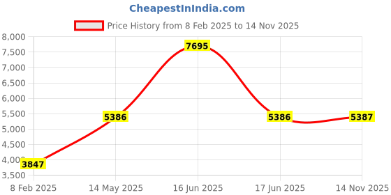 myntra.com Monte Carlo Men Checked Woollen Lightweight Outdoor Tailored Jacket monte carlo Price History Graph from 8 Feb 2025 to 14 Nov 2025