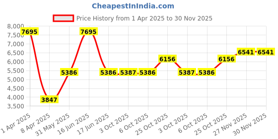 myntra.com Monte Carlo Men Checked Woollen Lightweight Outdoor Tailored Jacket monte carlo Price History Graph from 1 Apr 2025 to 30 Nov 2025