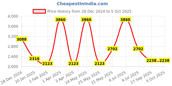 myntra.com Monte Carlo Men Checked Woollen Pullover monte carlo Price History Graph from 28 Dec 2024 to 4 Oct 2025