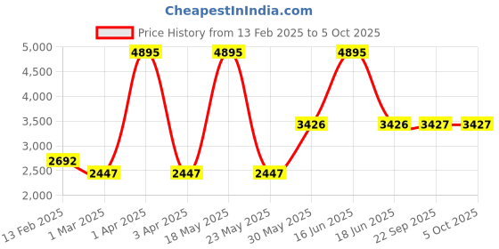 myntra.com Monte Carlo Men Checked Woollen Pullover monte carlo Price History Graph from 13 Feb 2025 to 4 Oct 2025