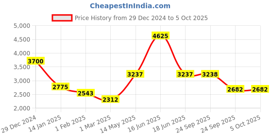 myntra.com Monte Carlo Men Checked Woollen Pullover monte carlo Price History Graph from 29 Dec 2024 to 4 Oct 2025