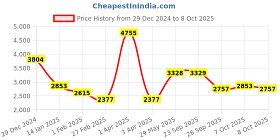 myntra.com Monte Carlo Men Checked Woollen Pullover monte carlo Price History Graph from 29 Dec 2024 to 8 Oct 2025