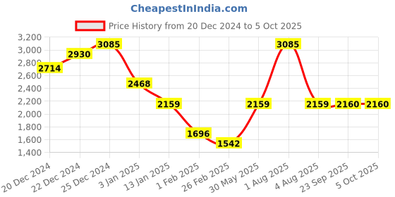 myntra.com Monte Carlo Men Checked Woollen Pullover monte carlo Price History Graph from 20 Dec 2024 to 4 Oct 2025
