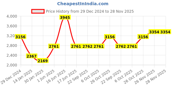 myntra.com Monte Carlo Men Checked Woollen Pullover monte carlo Price History Graph from 29 Dec 2024 to 28 Nov 2025